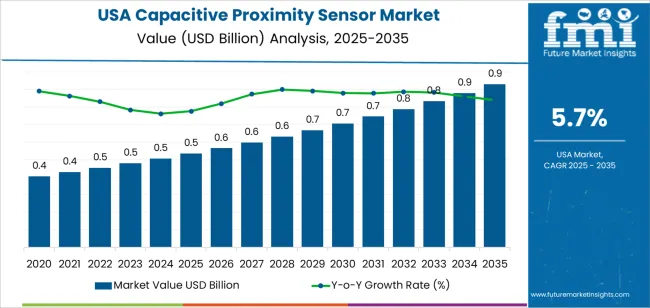 Usa Capacitive Proximity Sensor Market Market Value Analysis