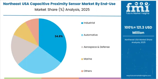 Usa Capacitive Proximity Sensor Market Northeast Usa Market Share Analysis By End Use