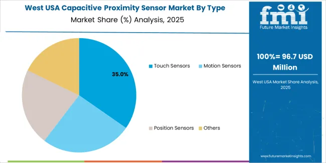 Usa Capacitive Proximity Sensor Market West Usa Market Share Analysis By Type