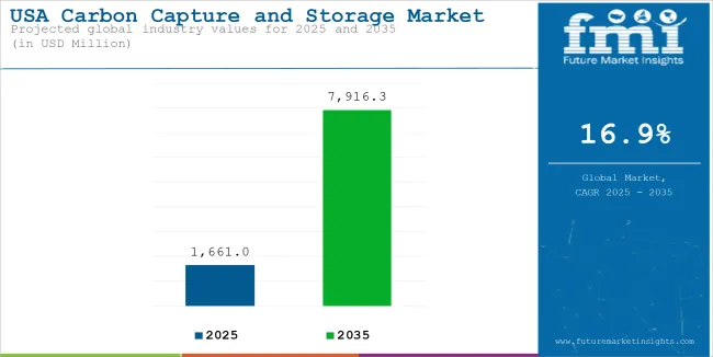 USA Carbon Capture And Storage Market Industry Value Analysis