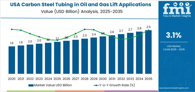 Usa Carbon Steel Tubing In Oil And Gas Lift Applications Market Market Value Analysis Usa Carbon Steel Tubing In Oil And Gas Lift Applications Market Market Value Analysis