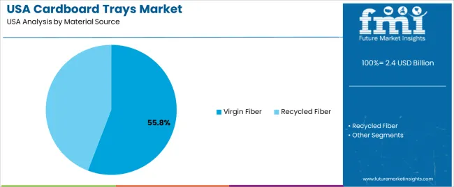 Usa Cardboard Trays Market Analysis By Material Source