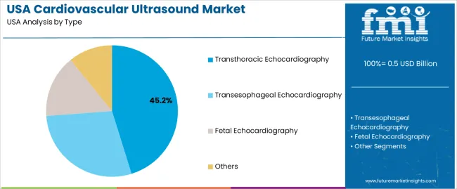 Usa Cardiovascular Ultrasound Market Analysis By Type