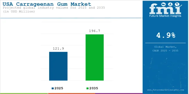 USA Carrageenan Gum Market Industry Value Analysis