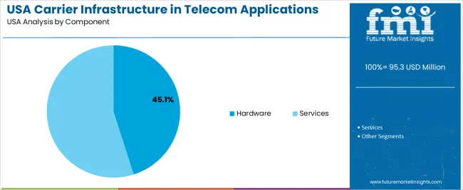 Usa Carrier Infrastructure In Telecom Applications Market Analysis By Component