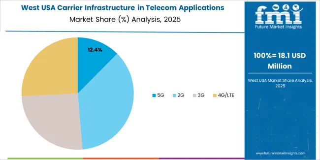 Usa Carrier Infrastructure In Telecom Applications Market West Usa Market Share Analysis By Technology