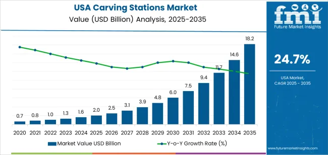 Usa Carving Stations Market Market Value Analysis Usa Carving Stations Market Market Value Analysis