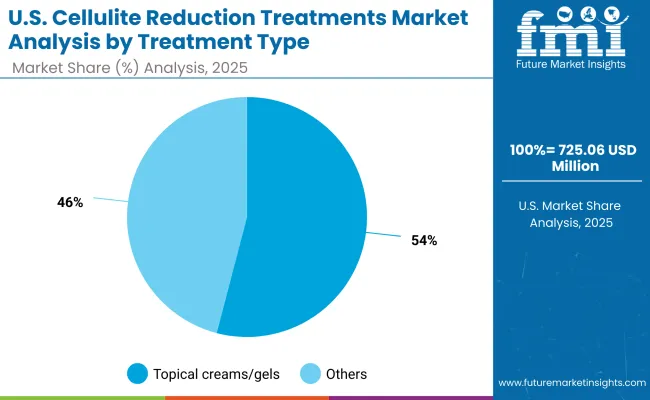 Usa Cellulite Reduction Treatments Market By Treatment Type