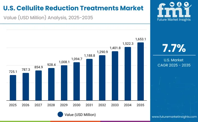 Usa Cellulite Reduction Treatments Market