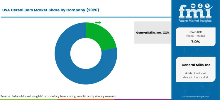 Usa Cereal Bars Market Analysis By Company