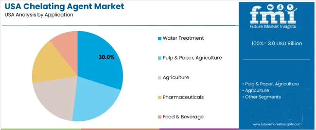 Usa Chelating Agent Market Analysis By Application Usa Chelating Agent Market Analysis By Application