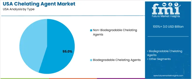 Usa Chelating Agent Market Analysis By Type Usa Chelating Agent Market Analysis By Type