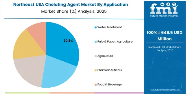 Usa Chelating Agent Market Northeast Usa Market Share Analysis By Application Usa Chelating Agent Market Northeast Usa Market Share Analysis By Application