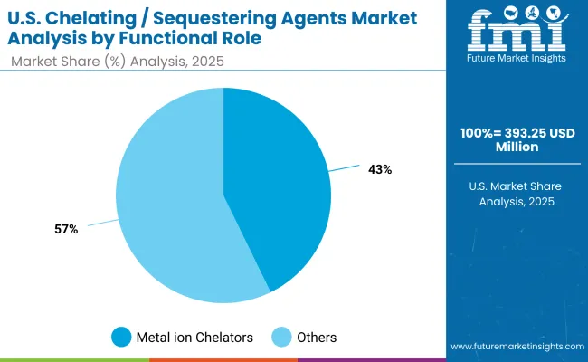 Usa Chelating Sequestering Agents Market By Functional Role