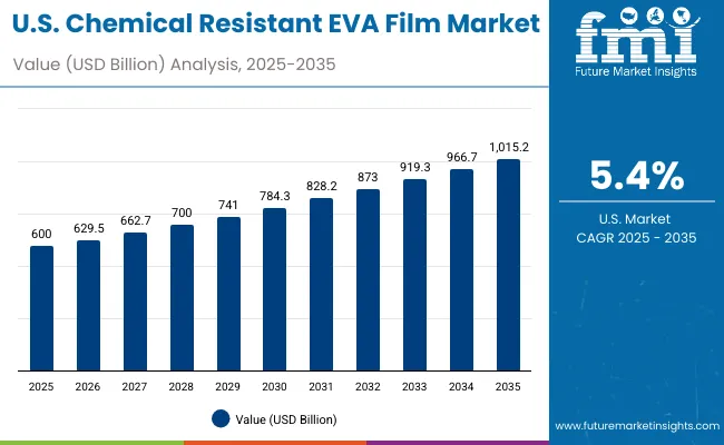 Usa Chemical Resistant Eva Film Market