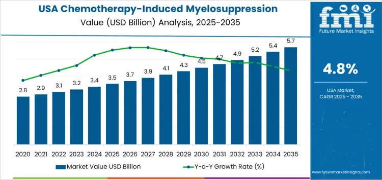 Usa Chemotherapy Induced Myelosuppression Treatment Market Market Value Analysis
