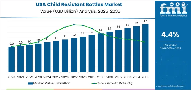 Usa Child Resistant Bottles Market Market Value Analysis