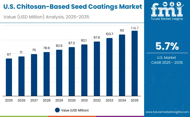 Usa Chitosan Based Seed Coatings Market