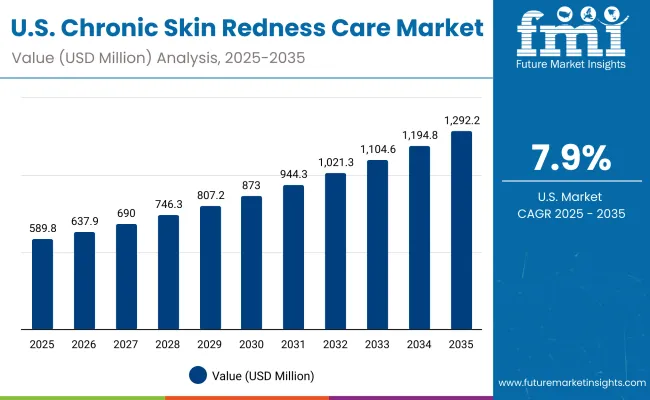 Usa Chronic Skin Redness Care Market