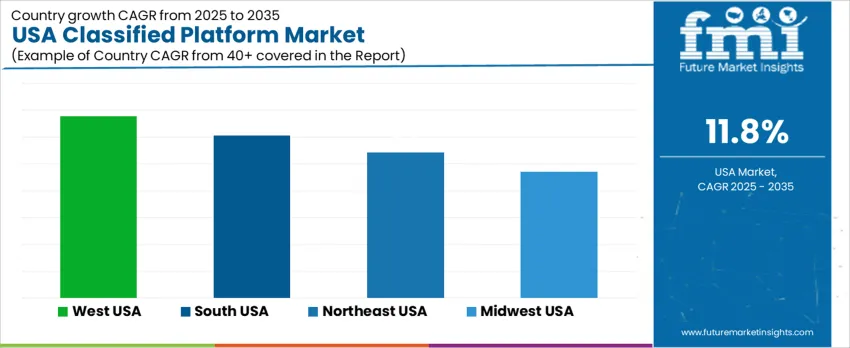 Usa Classified Platform Market Cagr Analysis By Country