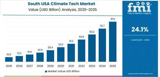 Usa Climate Tech Market Country Value Analysis