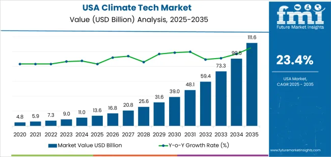 Usa Climate Tech Market Market Value Analysis