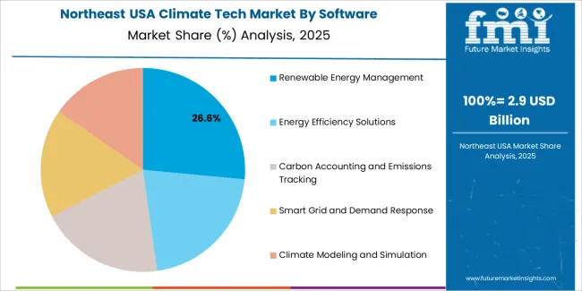 Usa Climate Tech Market Northeast Usa Market Share Analysis By Software