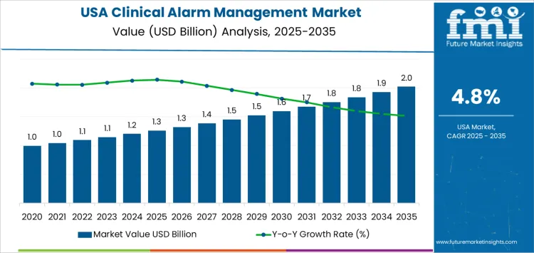 Usa Clinical Alarm Management Market Market Value Analysis Copy