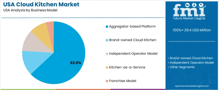 Usa Cloud Kitchen Market Analysis By Business Model