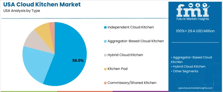 Usa Cloud Kitchen Market Analysis By Type