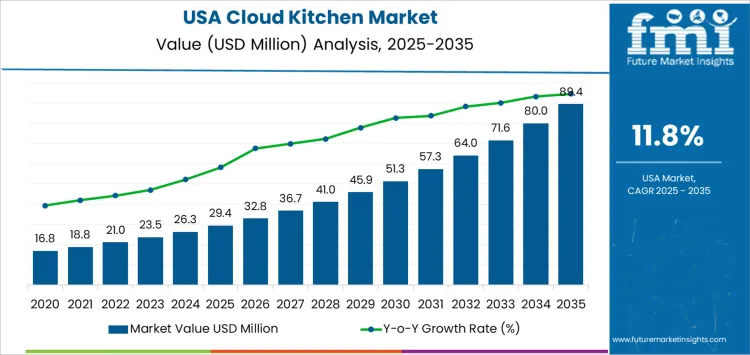 Usa Cloud Kitchen Market Market Value Analysis