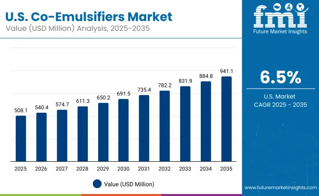 Usa Co Emulsifiers Market