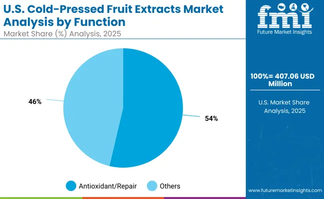 Usa Cold Pressed Fruit Extracts Market By Function