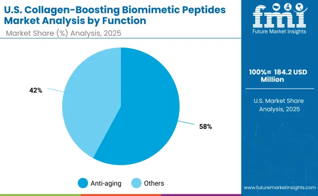 Usa Collagen Boosting Biomimetic Peptides Market By Function