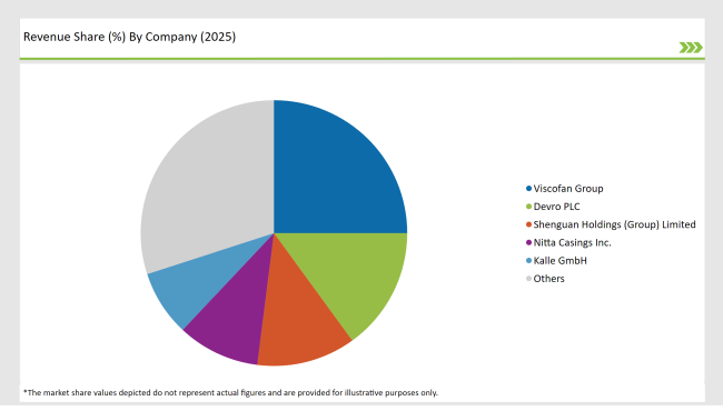 USA Collagen Casings Market Revenue Share By Company 2025