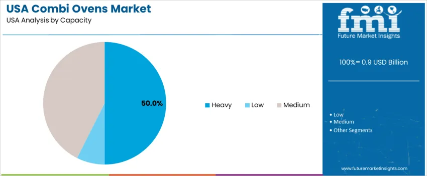 Usa Combi Ovens Market Analysis By Capacity