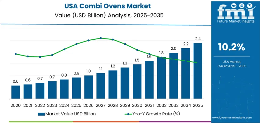 Usa Combi Ovens Market Market Value Analysis