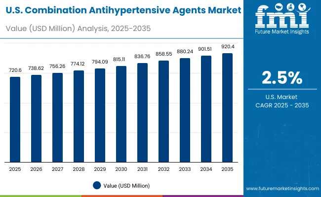 Usa Combination Antihypertensive Agents Market