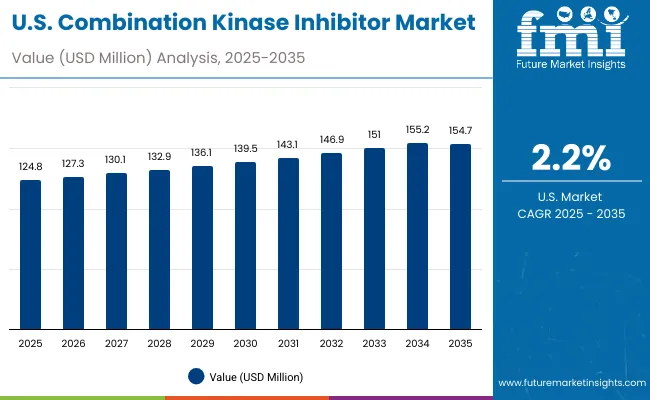 Usa Combination Kinase Inhibitor Market