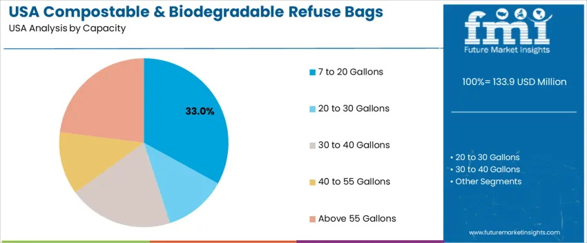 Usa Compostable & Biodegradable Refuse Bags Market Analysis By Capacity