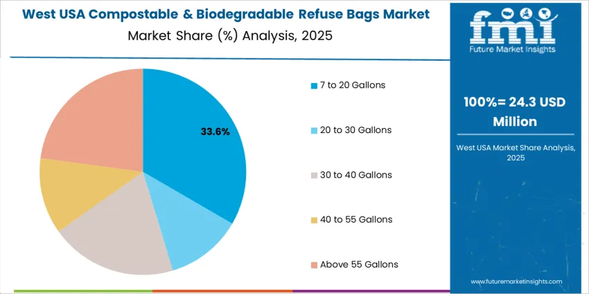 Usa Compostable & Biodegradable Refuse Bags Market West Usa Market Share Analysis By Capacity