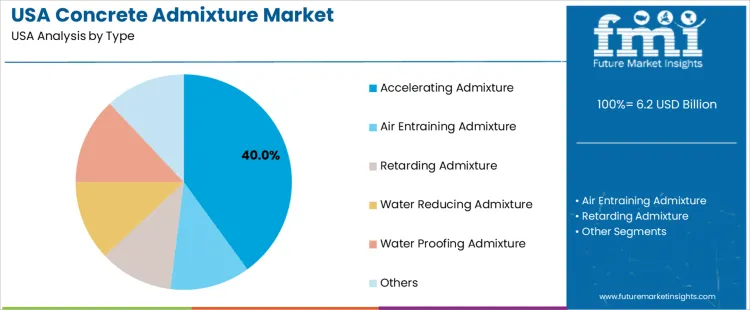 Usa Concrete Admixture Market Analysis By Type