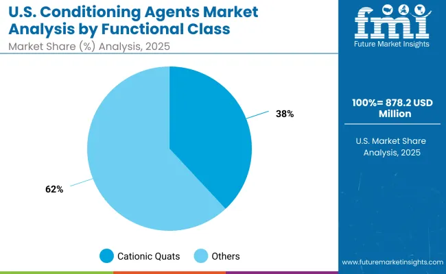 Usa Conditioning Agents Market By Functional Class