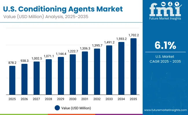 Usa Conditioning Agents Market