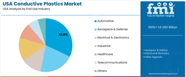 Usa Conductive Plastics Market Analysis By End Use Industry