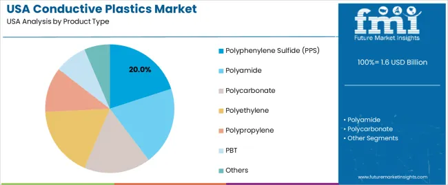 Usa Conductive Plastics Market Analysis By Product Type