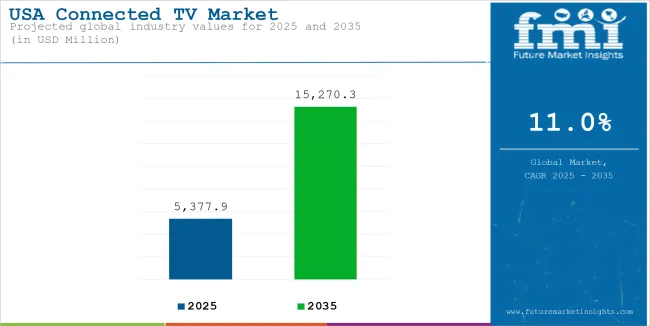 USA Connected Tv Market Industry Value Analysis