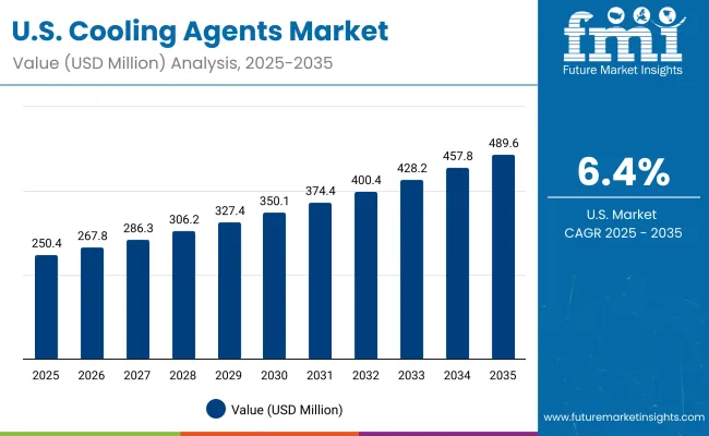 Usa Cooling Agents Market