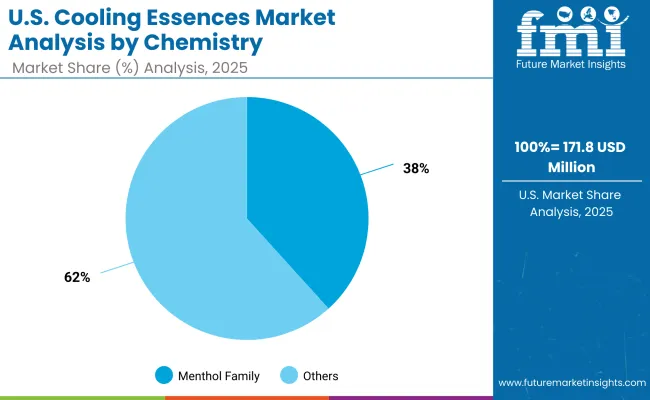 Usa Cooling Essences Market By Chemistry