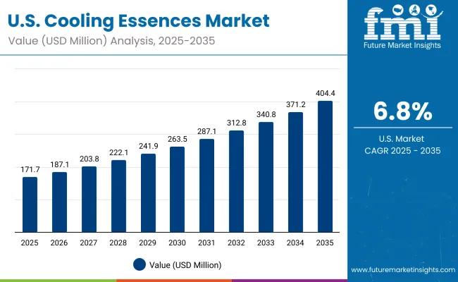 Usa Cooling Essences Market